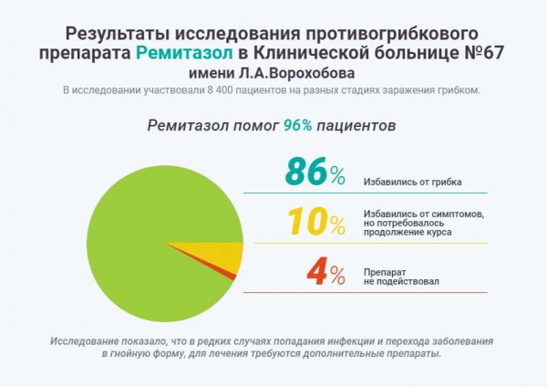 Ремитазол от грибка
Ремитазол от грибка