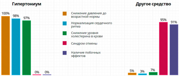 Гипертониум — эффективное средство от давления
Гипертониум — эффективное средство от давления