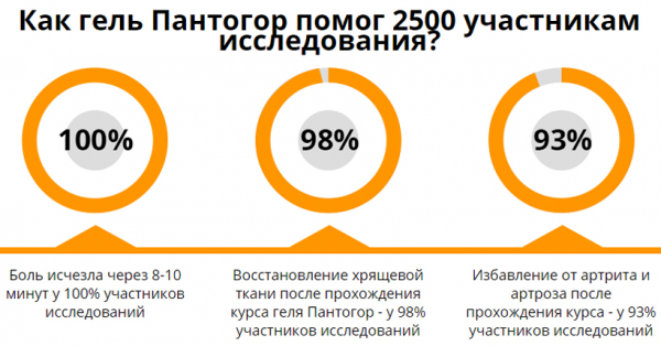 Пантогор – гель, который восстановит ваши суставы и вернёт вам радость жизни
Пантогор – гель, который восстановит ваши суставы и вернёт вам радость жизни