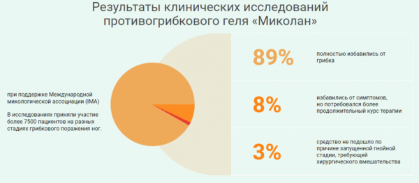 Миколан гель для удаления грибкового поражения с ногтей, отзывы
Миколан гель для удаления грибкового поражения с ногтей, отзывы