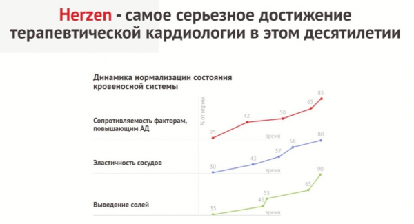 Herzen от гипертонии
Herzen от гипертонии