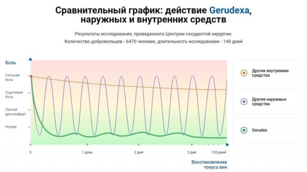 
Герудекс мазь от варикоза 