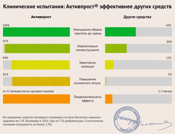Активпрост от простатита Активпрост от простатита