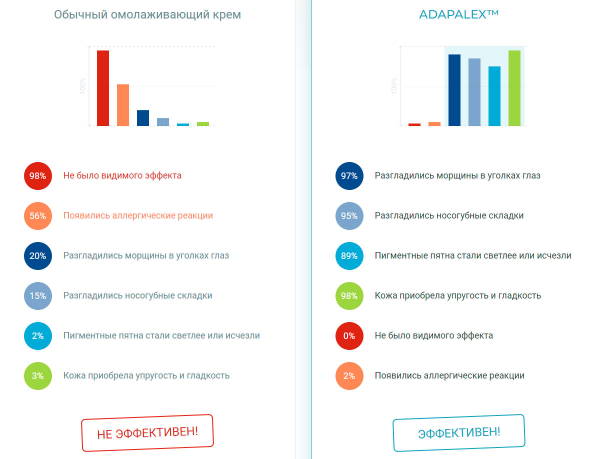 
				Адапалекс (Adapalex) &ndash; эффективный антивозрастной крем			