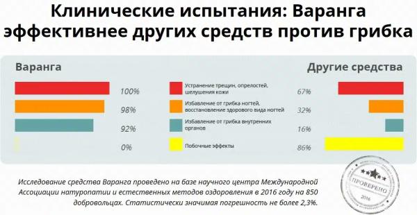 
				Варанга &mdash; крем от грибка			
